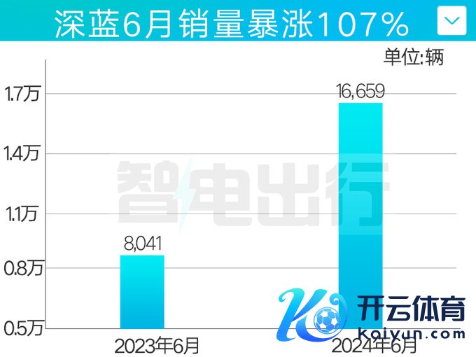 深蓝6月销量暴涨107CEO邓承浩本年月销3万辆-图5